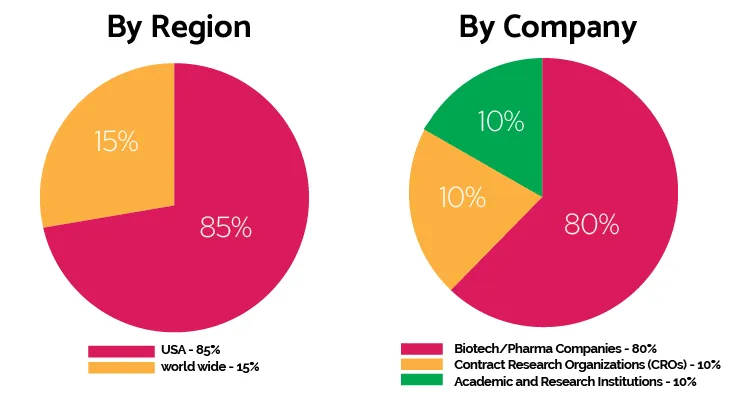 WorldBI Attendees Graphs